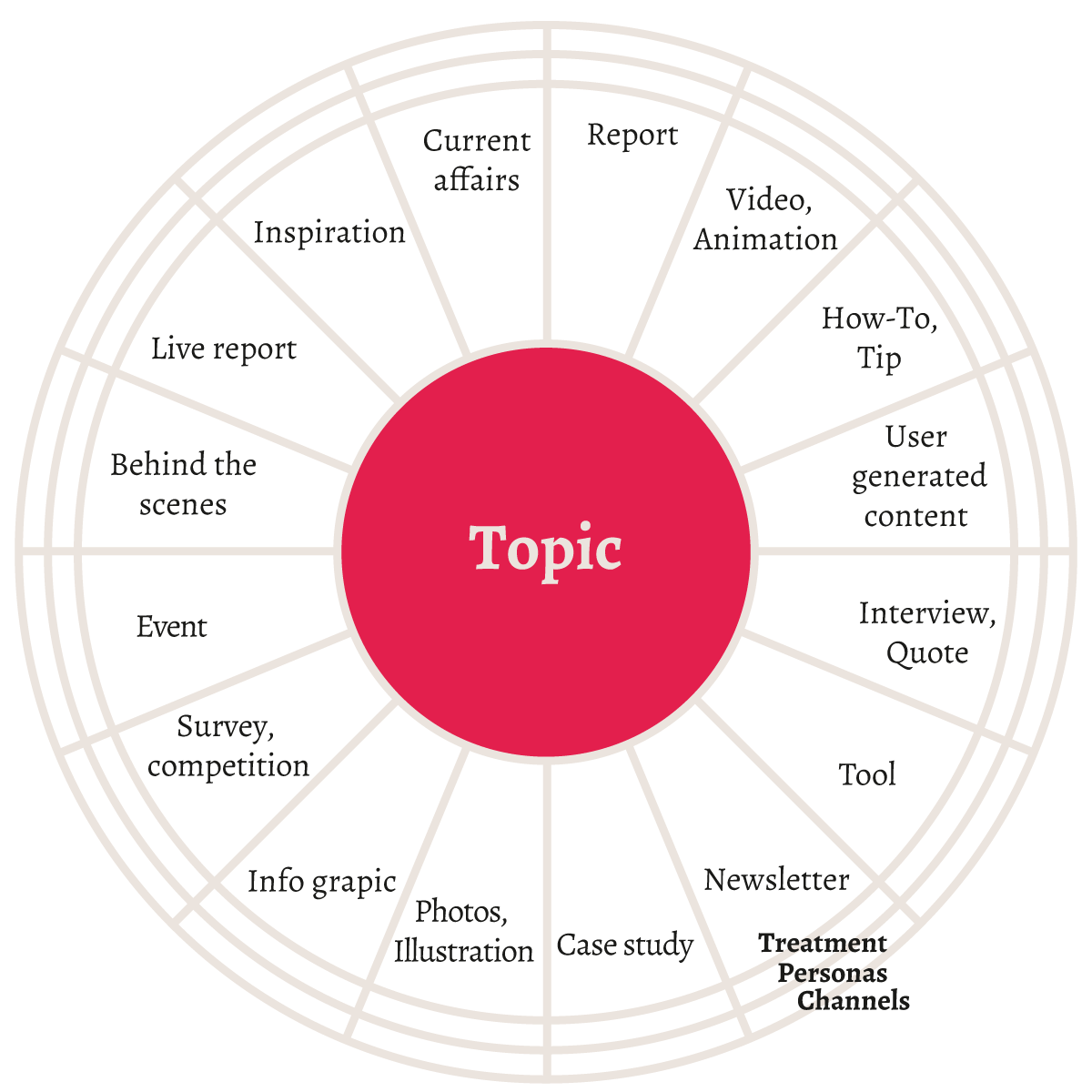 Personas and Channels in the Content Topic Wheel