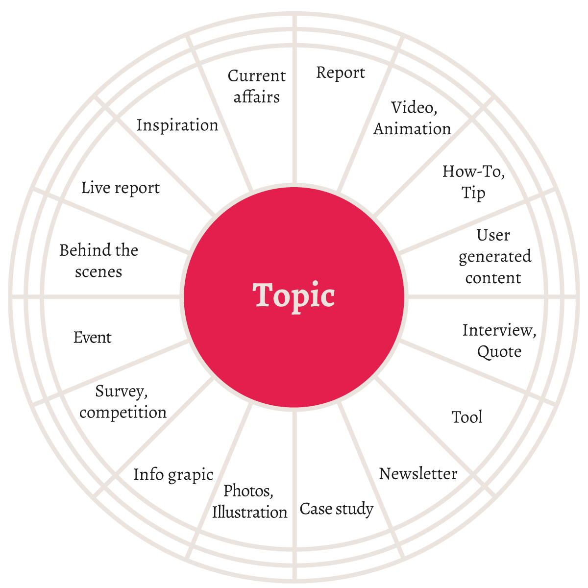 Spokes of the Content Topic Wheel